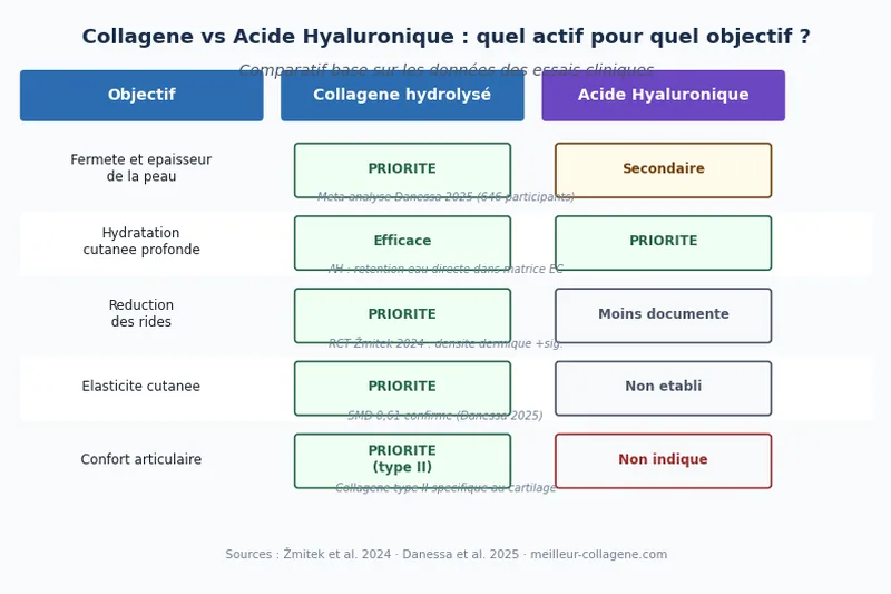 Infographie comparant les bénéfices du collagène et de l'acide hyaluronique selon différents objectifs cutanés