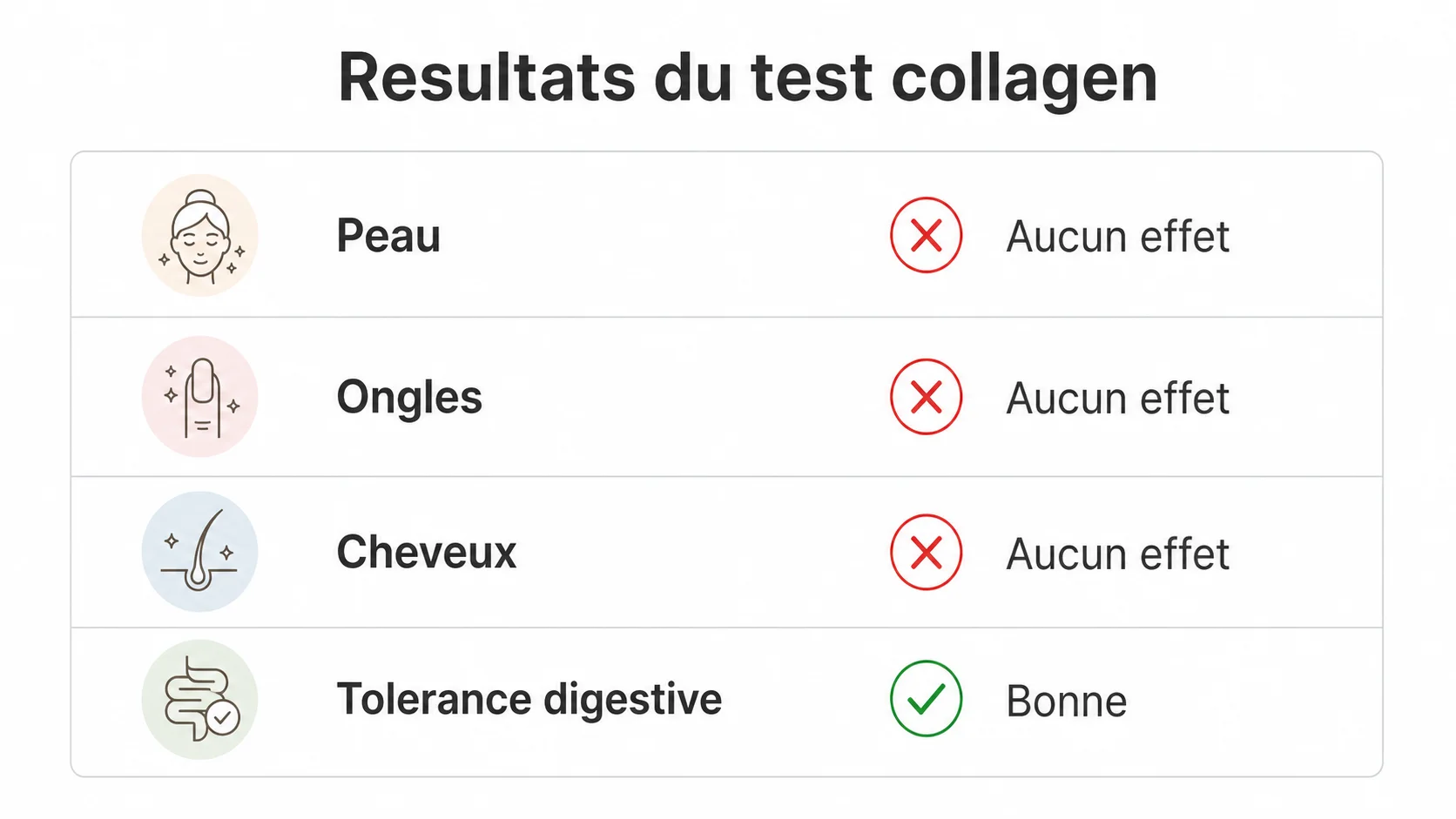 Tableau récapitulatif des résultats du test Foodspring Vegan Collagen après 6 semaines : peau, ongles, cheveux, tolérance digestive — aucun effet mesurable sur les critères peau et ongles